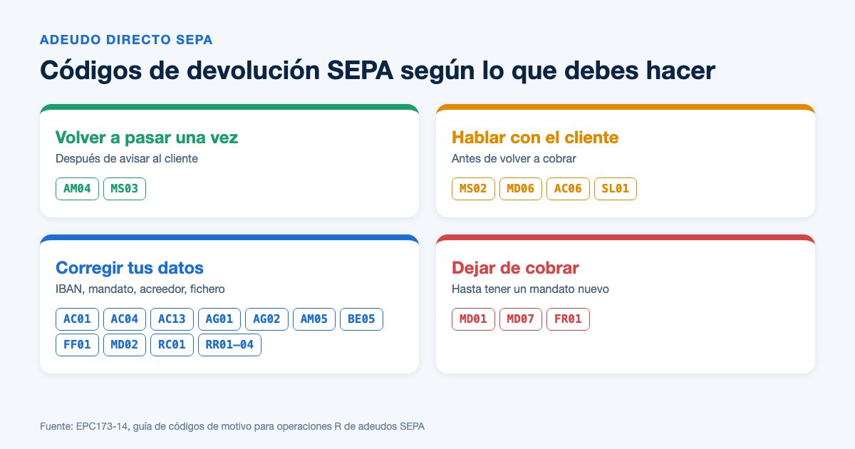 Códigos de devolución SEPA agrupados por acción: volver a pasar, llamar al cliente, corregir datos o dejar de cobrar